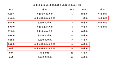 在這個比賽中，鴻德外語系獲獎人數(shù)占比達29%