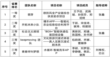 鴻德學(xué)子在第十二屆全國(guó)大學(xué)生電子商務(wù)“創(chuàng)新、創(chuàng)意及創(chuàng)業(yè)”挑戰(zhàn)賽內(nèi)蒙古省級(jí)選拔賽中榮獲佳績(jī)