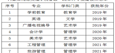 喜訊！我院工程管理、旅游管理獲批2021年度省級(jí)一流本科專業(yè)建設(shè)點(diǎn)