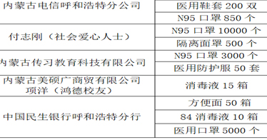 愛心捐贈(zèng)慰人心、情暖鴻德抗疫情！愛心企業(yè)和個(gè)人向鴻德捐贈(zèng)防疫物資