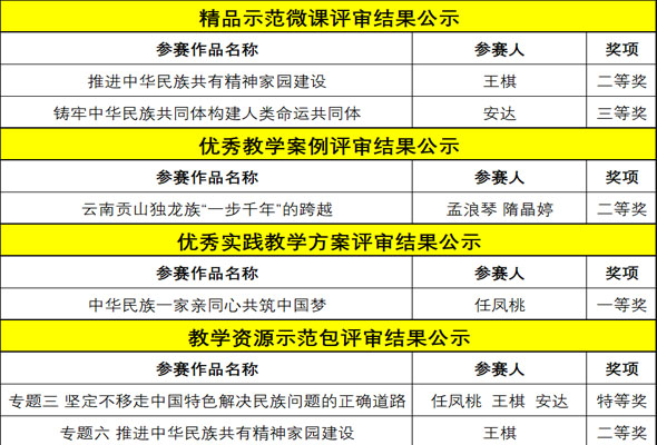 學(xué)院在自治區(qū)思政課系列活動(dòng)中榮獲多個(gè)獎(jiǎng)項(xiàng)