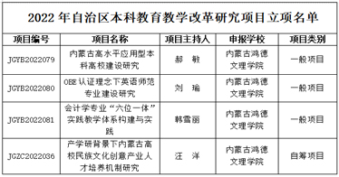學(xué)院4項(xiàng)課題獲批2022年自治區(qū)本科教育教學(xué)改革研究項(xiàng)目