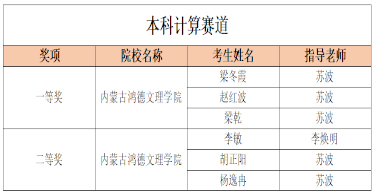 鴻德學(xué)子在華為ICT大賽全區(qū)實(shí)踐賽決賽中分獲一等獎(jiǎng)和二等獎(jiǎng)