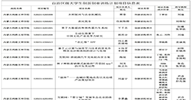 內(nèi)蒙古鴻德文理學(xué)院12項大學(xué)生創(chuàng)新創(chuàng)業(yè)訓(xùn)練計劃項目獲批立項